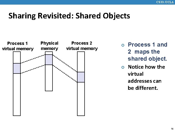 CS 33: UCLA Sharing Revisited: Shared Objects Process 1 virtual memory Physical memory Process