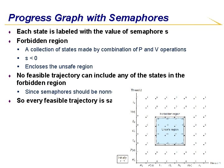 Progress Graph with Semaphores ♦ ♦ Each state is labeled with the value of