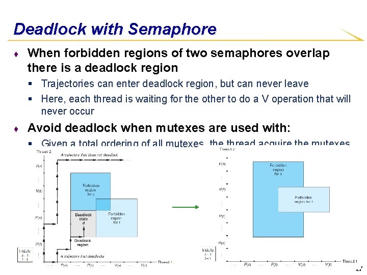 Deadlock with Semaphore ♦ When forbidden regions of two semaphores overlap there is a