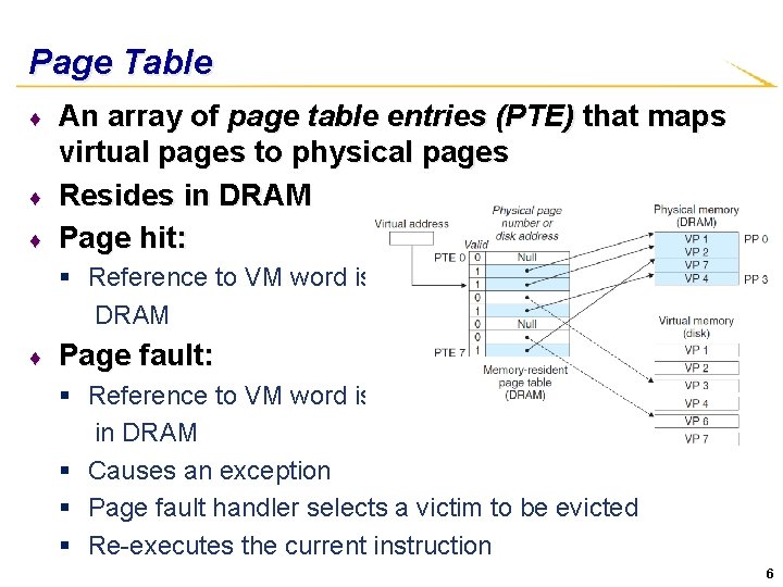 Page Table ♦ ♦ ♦ An array of page table entries (PTE) that maps