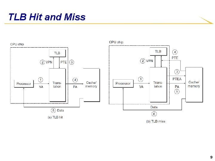 TLB Hit and Miss 9 