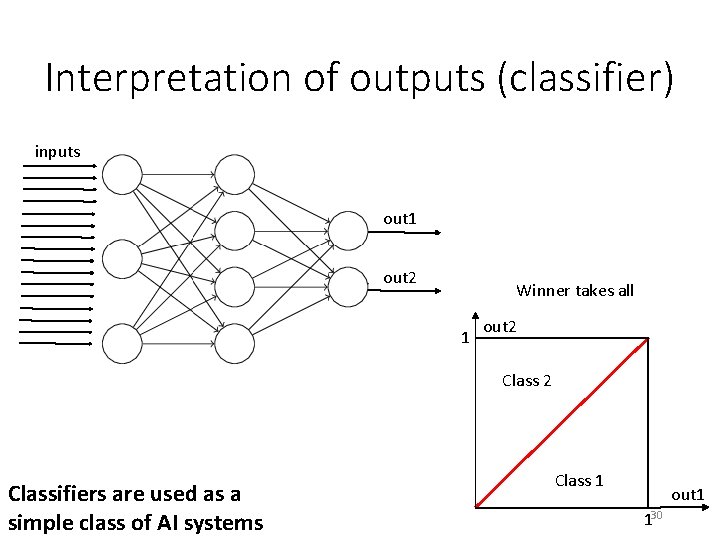 Interpretation of outputs (classifier) inputs out 1 out 2 Winner takes all 1 out Interpretation of outputs (classifier) inputs out 1 out 2 Winner takes all 1 out