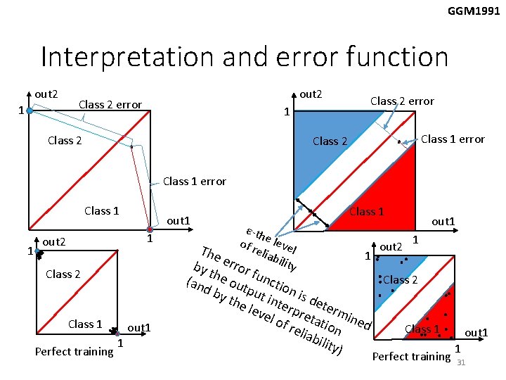 GGM 1991 Interpretation and error function out 2 1 out 2 Class 2 error GGM 1991 Interpretation and error function out 2 1 out 2 Class 2 error