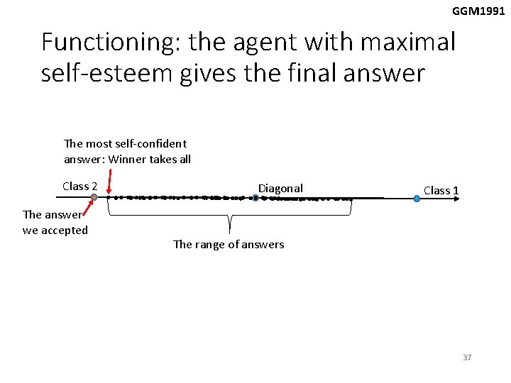 GGM 1991 Functioning: the agent with maximal self-esteem gives the final answer The most GGM 1991 Functioning: the agent with maximal self-esteem gives the final answer The most