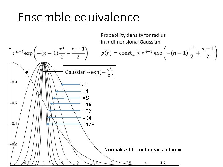 Ensemble equivalence n=2 =4 =8 =16 =32 =64 =128 Normalised to unit mean and Ensemble equivalence n=2 =4 =8 =16 =32 =64 =128 Normalised to unit mean and
