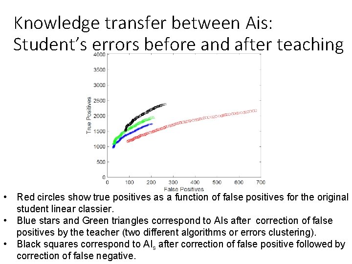 Knowledge transfer between Ais: Student’s errors before and after teaching • Red circles show Knowledge transfer between Ais: Student’s errors before and after teaching • Red circles show