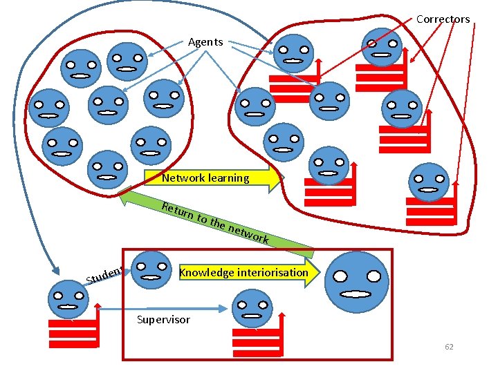 Correctors Agents ` ` ` Network learning Retu ` ` rn to en d Correctors Agents ` ` ` Network learning Retu ` ` rn to en d