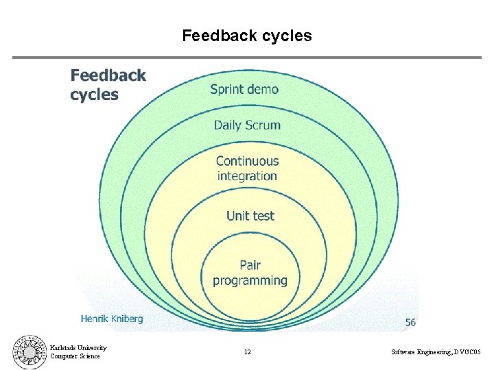 Feedback cycles Karlstads University Computer Science 12 Software Engineering, DVGC 05 