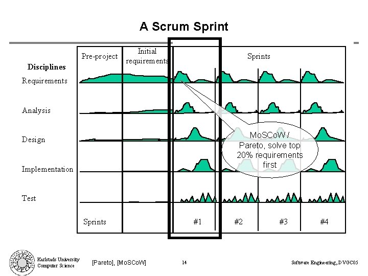 A Scrum Sprint Pre-project Disciplines Initial requirements Sprints Requirements Analysis Mo. SCo. W /