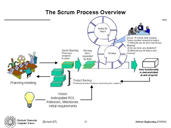 The Scrum Process Overview Planning meeting Vision: Anticipated ROI, Releases, Milestones. Initial requirements Karlstads