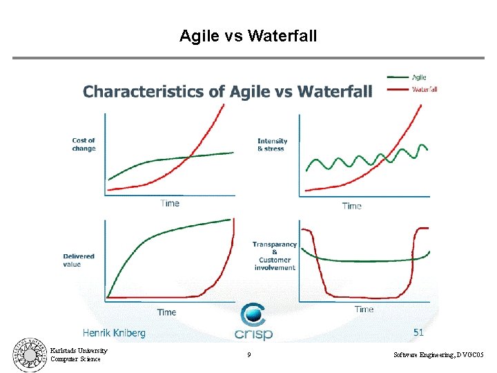 Agile vs Waterfall Karlstads University Computer Science 9 Software Engineering, DVGC 05 