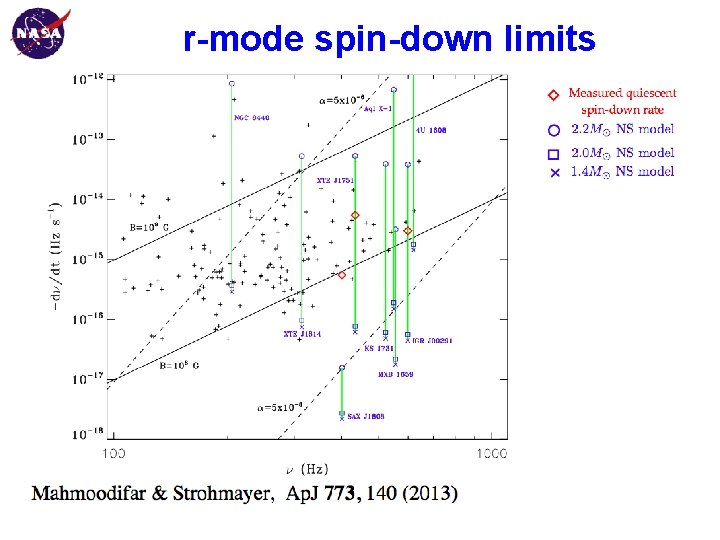 r-mode spin-down limits Goddard Space Flight Center 