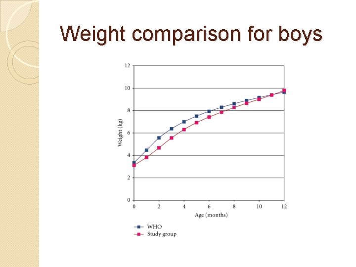 Weight comparison for boys 