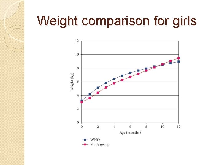 Weight comparison for girls 