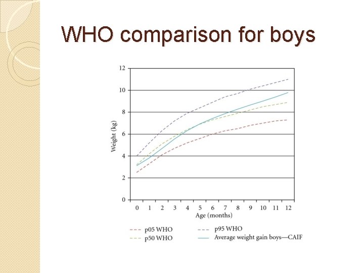 WHO comparison for boys 