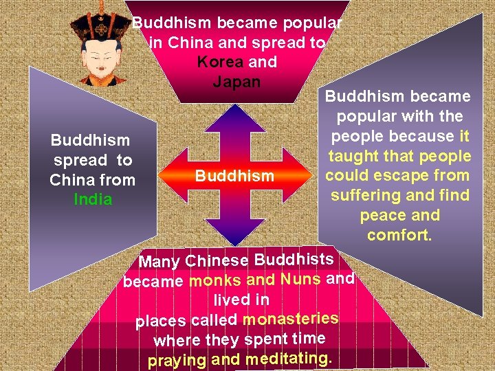 Buddhism became popular in China and spread to Korea and Japan Buddhism became popular