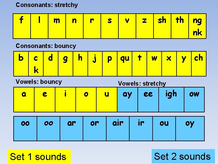 Consonants: stretchy f l m n r s v z sh th ng nk