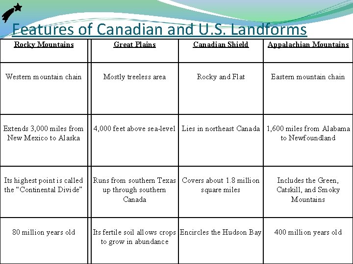 Features of Canadian and U. S. Landforms Rocky Mountains Great Plains Canadian Shield Appalachian