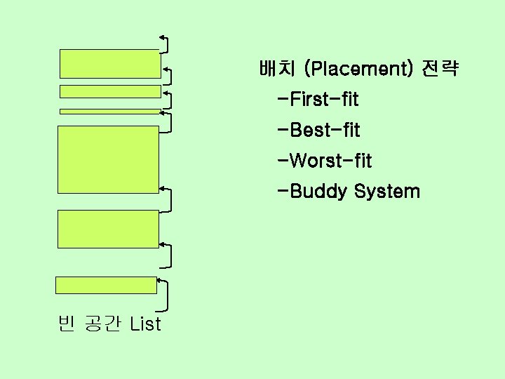 배치 (Placement) 전략 -First-fit -Best-fit -Worst-fit -Buddy System 빈 공간 List 