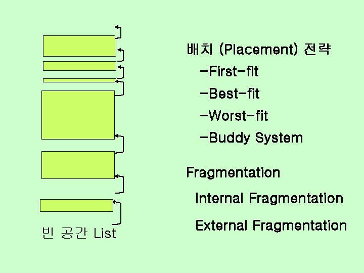 배치 (Placement) 전략 -First-fit -Best-fit -Worst-fit -Buddy System Fragmentation Internal Fragmentation 빈 공간 List