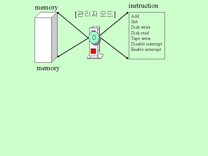 memory instruction [관리자 모드] 0 memory Add Sub Disk write Disk read Tape write
