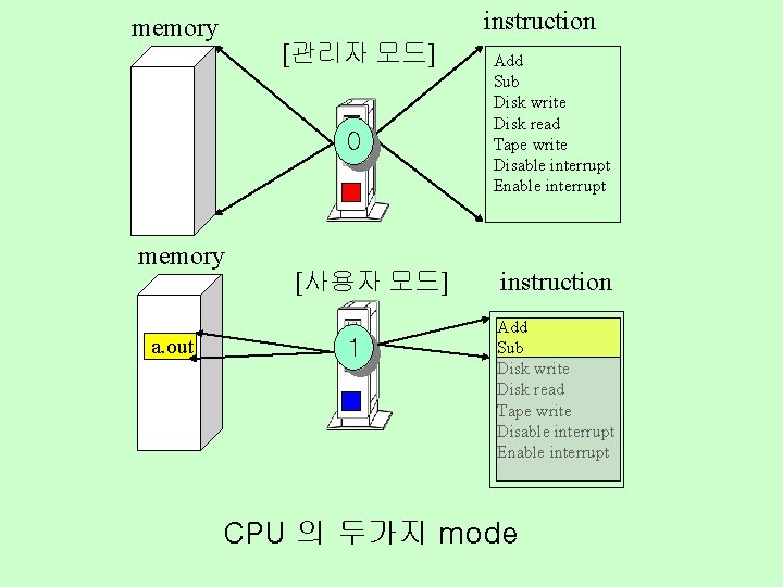 instruction memory [관리자 모드] 0 memory a. out [사용자 모드] 1 Add Sub Disk