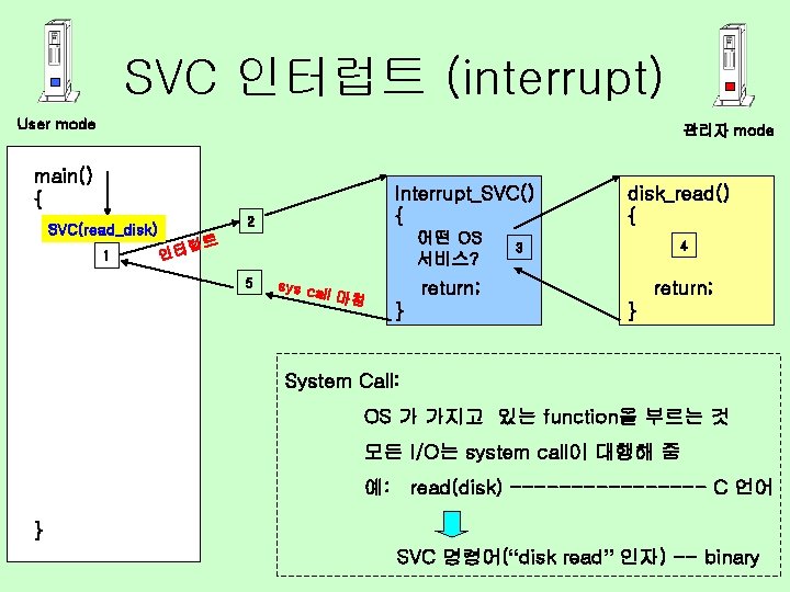 SVC 인터럽트 (interrupt) User mode 관리자 mode main() { 2 SVC(read_disk) 1 Interrupt_SVC() {