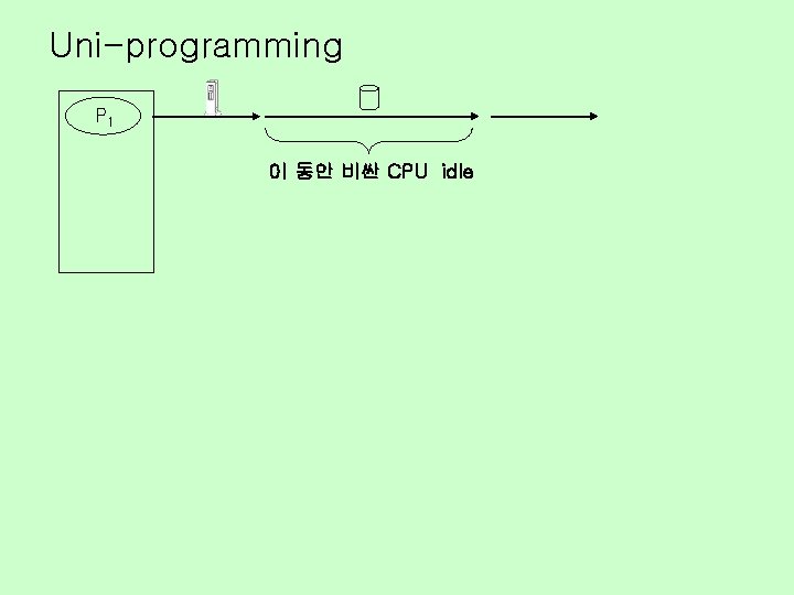 Uni-programming P 1 이 동안 비싼 CPU idle 