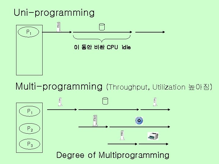 Uni-programming P 1 이 동안 비싼 CPU idle Multi-programming (Throughput, Utilization 높아짐) P 1