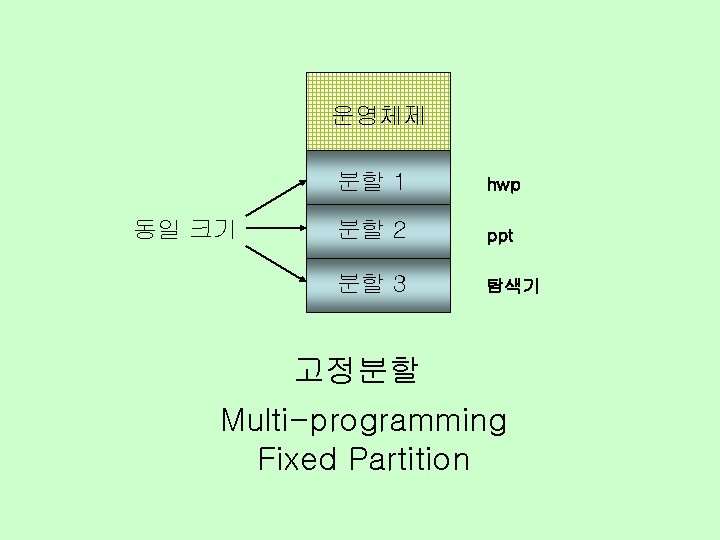 운영체제 동일 크기 분할 1 hwp 분할 2 ppt 분할 3 탐색기 고정분할 Multi-programming
