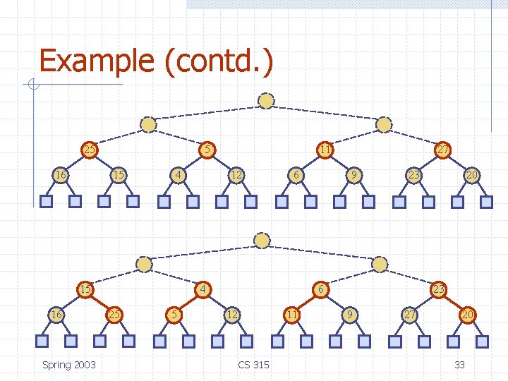 Example (contd. ) 25 16 5 15 4 15 16 Spring 2003 11 12 Example (contd. ) 25 16 5 15 4 15 16 Spring 2003 11 12