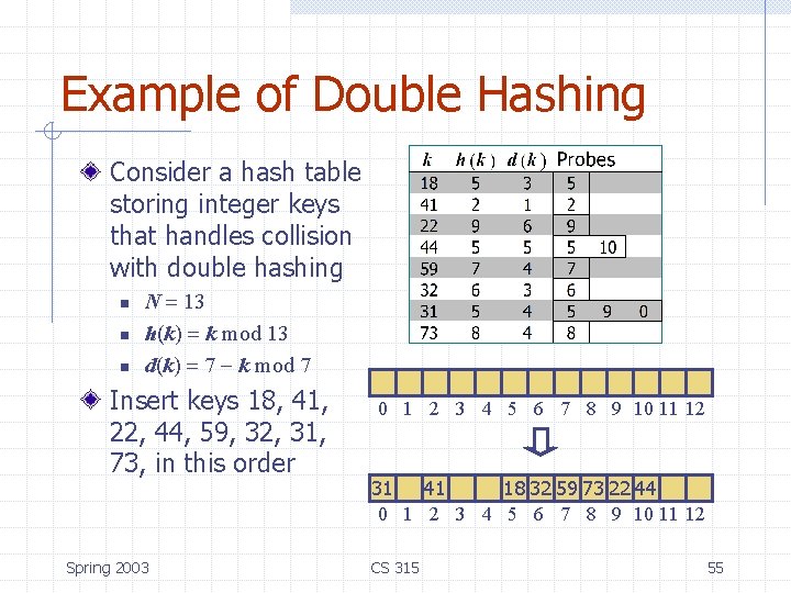 Example of Double Hashing Consider a hash table storing integer keys that handles collision Example of Double Hashing Consider a hash table storing integer keys that handles collision