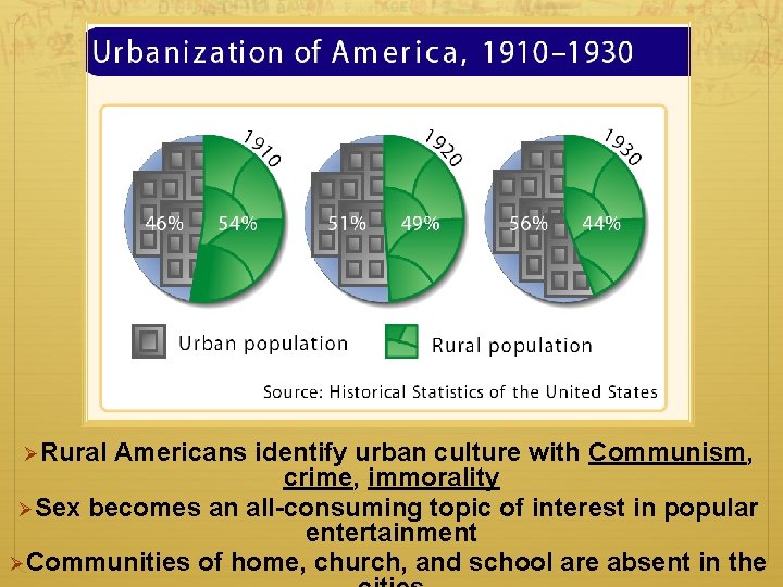 ØRural Americans identify urban culture with Communism, crime, immorality ØSex becomes an all-consuming topic ØRural Americans identify urban culture with Communism, crime, immorality ØSex becomes an all-consuming topic