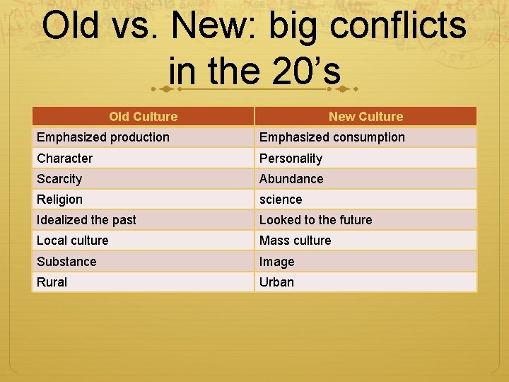 Old vs. New: big conflicts in the 20’s Old Culture New Culture Emphasized production Old vs. New: big conflicts in the 20’s Old Culture New Culture Emphasized production