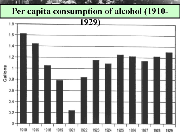 Per capita consumption of alcohol (19101929) Per capita consumption of alcohol (19101929)