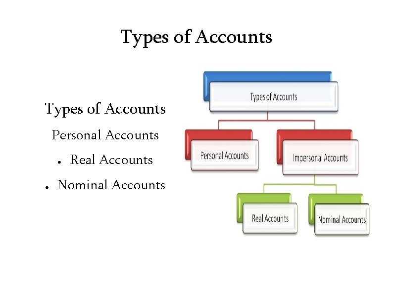 Types of Accounts Personal Accounts ● ● Real Accounts Nominal Accounts 
