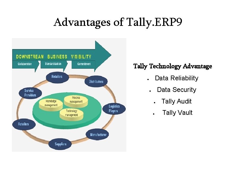 Advantages of Tally. ERP 9 Tally Technology Advantage Data Reliability ● Data Security ●