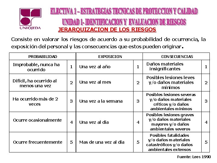 JERARQUIZACION DE LOS RIESGOS Consiste en valorar los riesgos de acuerdo a su probabilidad