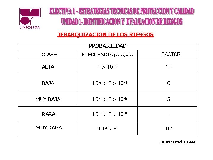 JERARQUIZACION DE LOS RIESGOS PROBABILIDAD CLASE FRECUENCIA (Veces/año) ALTA F > 10 -2 FACTOR