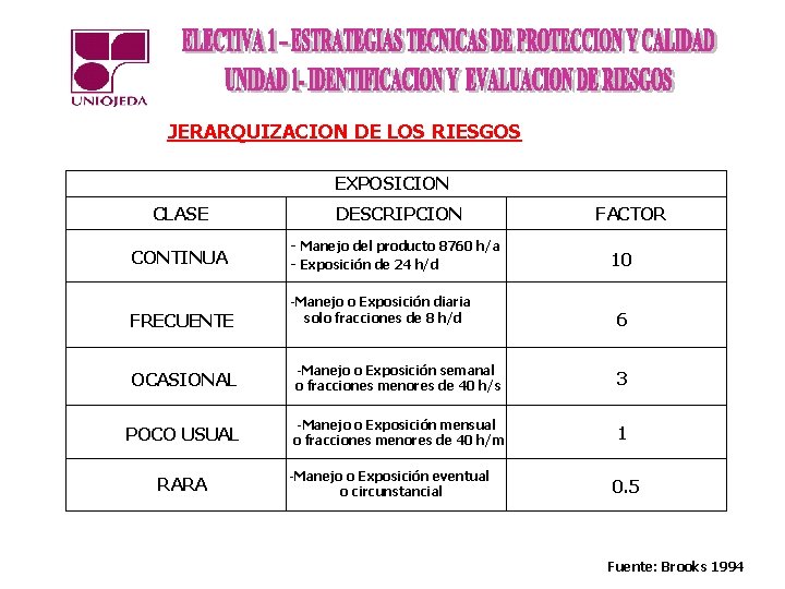 JERARQUIZACION DE LOS RIESGOS EXPOSICION CLASE DESCRIPCION CONTINUA - Manejo del producto 8760 h/a