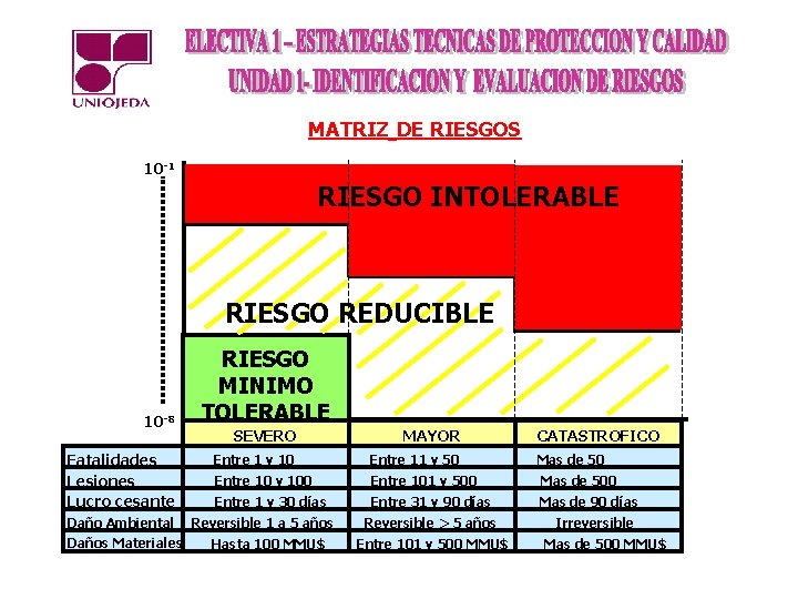 MATRIZ DE RIESGOS 10 -1 RIESGO INTOLERABLE RIESGO REDUCIBLE 10 -8 Fatalidades Lesiones Lucro