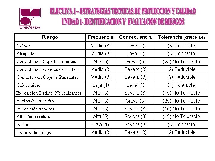 Riesgo Frecuencia Consecuencia Tolerancia (criticidad) Golpes Media (3) Leve (1) (3) Tolerable Atrapado Media