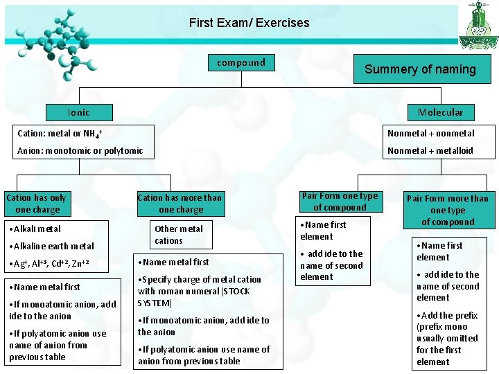 First Exam/ Exercises compound Summery of naming Ionic Molecular Cation: metal or NH 4+