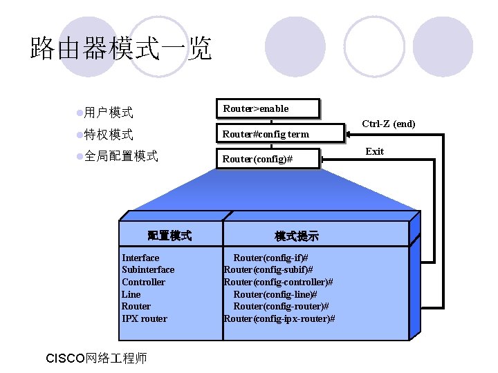 路由器模式一览 l用户模式 Router>enable l特权模式 Router#config term l全局配置模式 Router(config)# 配置模式 Interface Subinterface Controller Line Router 路由器模式一览 l用户模式 Router>enable l特权模式 Router#config term l全局配置模式 Router(config)# 配置模式 Interface Subinterface Controller Line Router