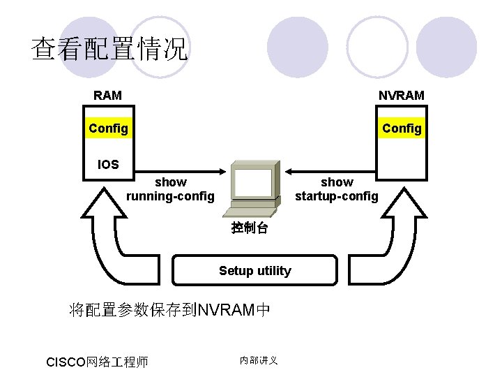 查看配置情况 RAM NVRAM Config IOS show running-config show startup-config 控制台 Setup utility 将配置参数保存到NVRAM中 CISCO网络