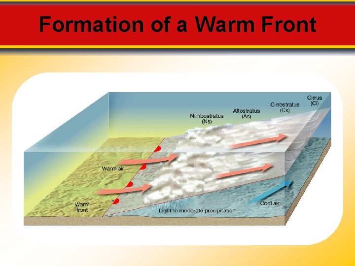 Formation of a Warm Front 