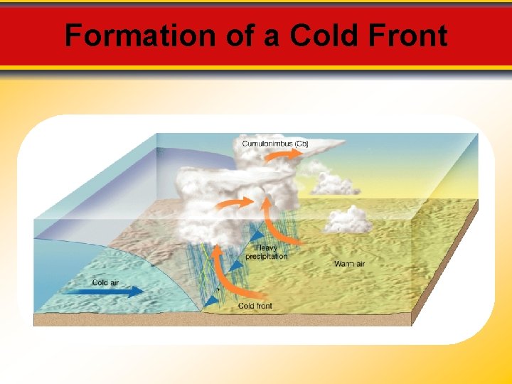 Formation of a Cold Front 