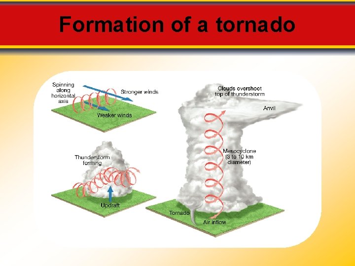 Formation of a tornado 