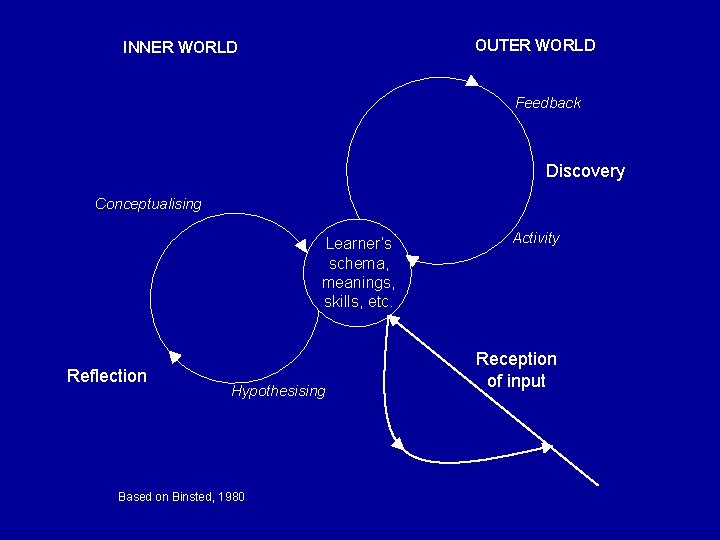 OUTER WORLD INNER WORLD Feedback Discovery Conceptualising Learner’s schema, meanings, skills, etc. Reflection Hypothesising