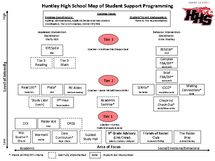 Updated: 12/3/2012 High Huntley High School Map of Student Support Programming Systems Team: Systems